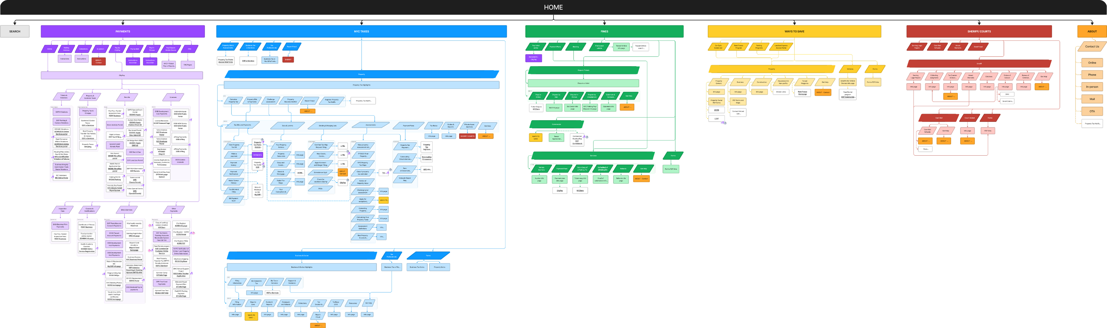 Sitemap restructuring
